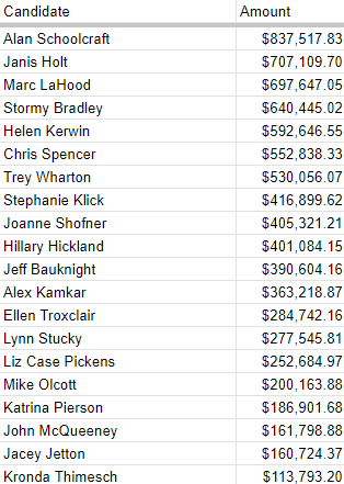Table of Texas candidate campaign contribution totals