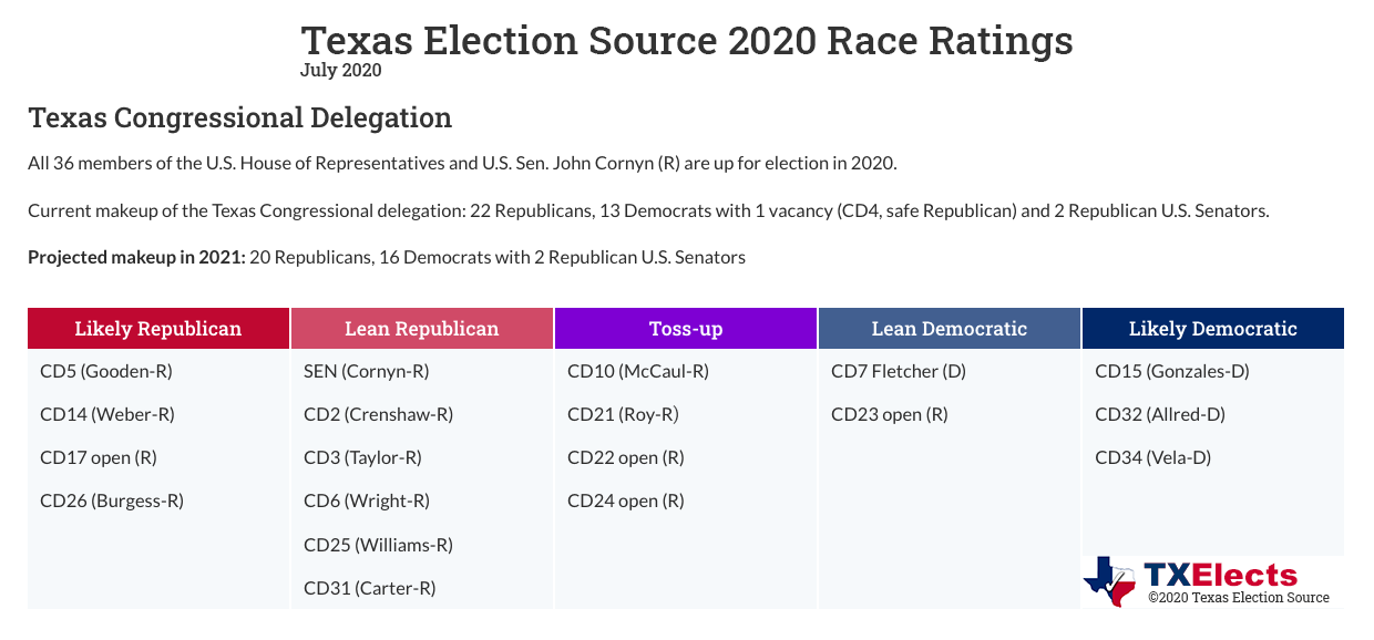 Congress Ratings-July 2020