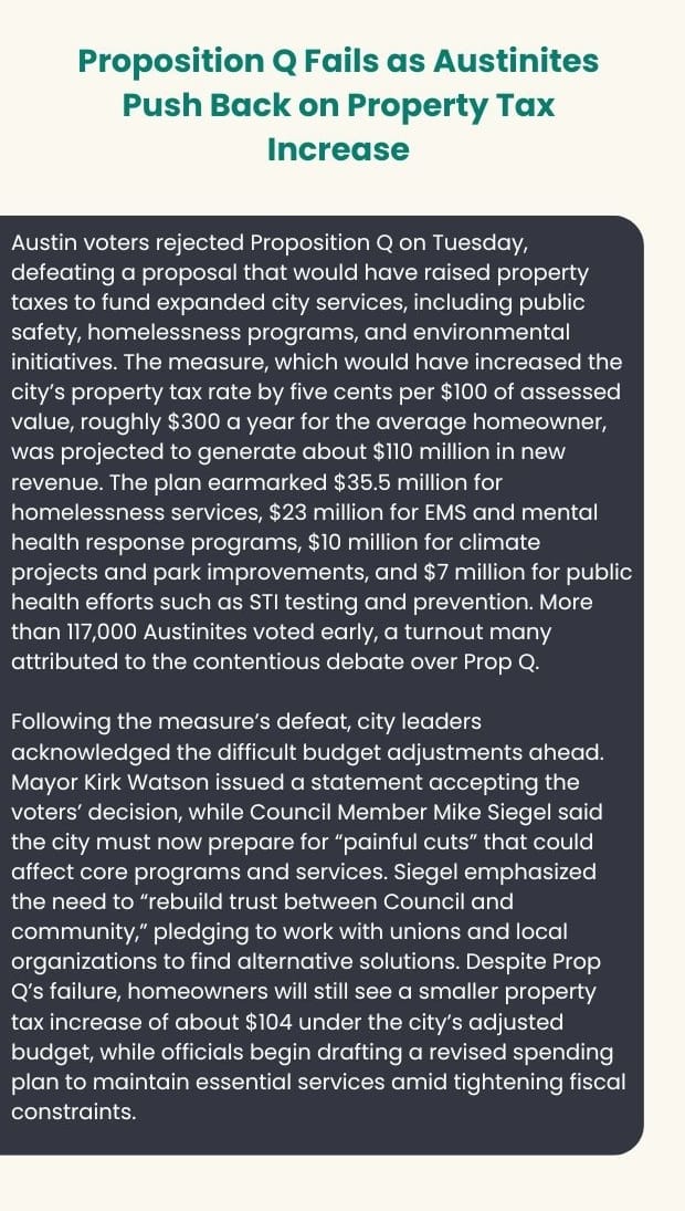 Proposition Q fails as Austinites push back on property tax increase