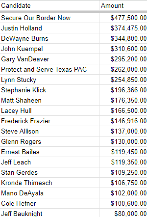 Table of Texas candidate campaign contribution totals