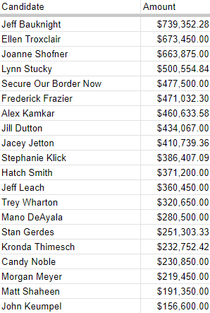 Table of Texas candidate campaign contribution totals