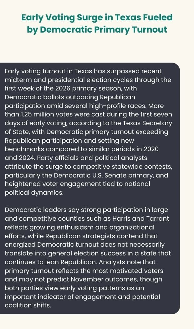 Text card on early voting surge in the Texas primary