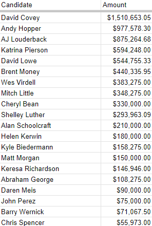 Table of Texas candidate campaign contribution totals