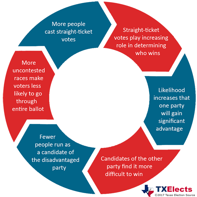 Straight-ticket voting leads to self-reinforcing cycle