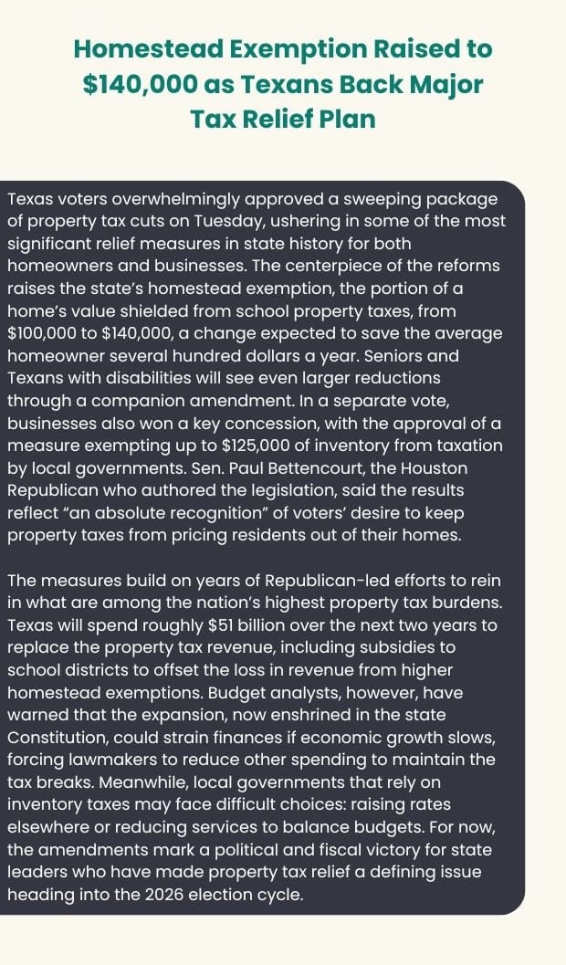 Text card on Texas voters approving a $140,000 homestead exemption increase